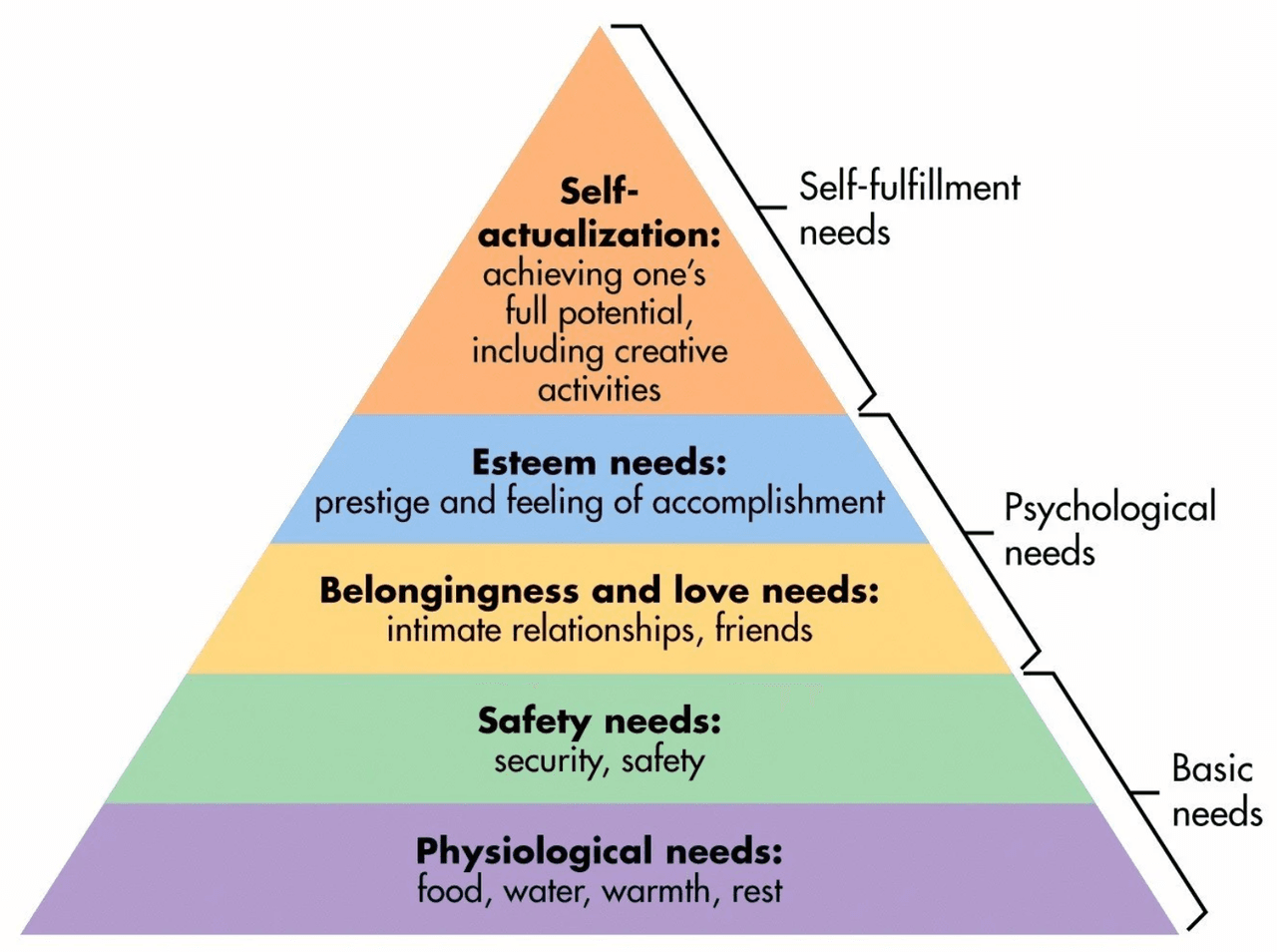 sell me this pen: Maslow’s Hierarchy