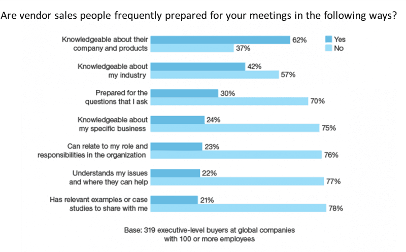 sales pitch: are vendor salespeople frequently prepared for your meetings?