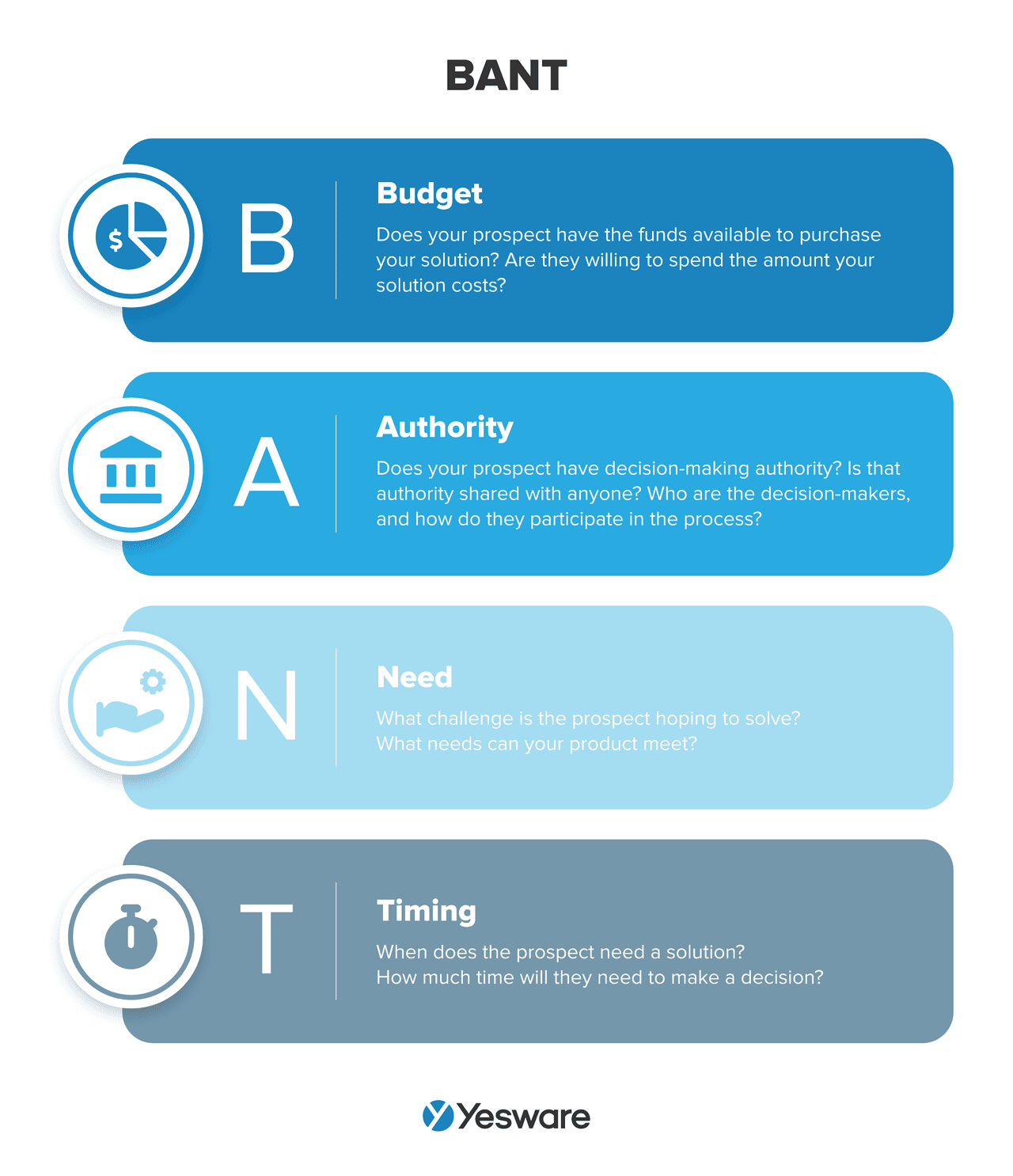 sales velocity: BANT