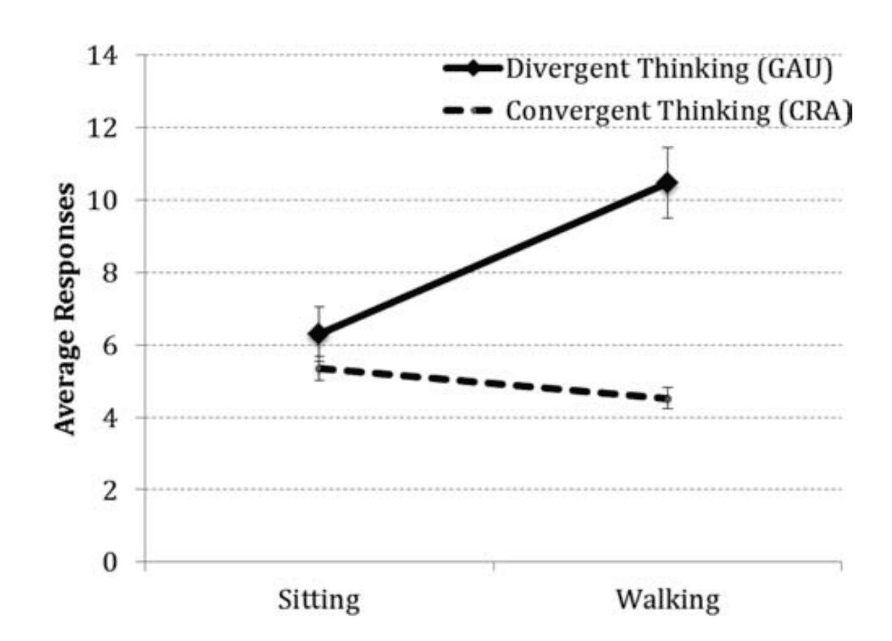 How to make time go by faster: walking outside