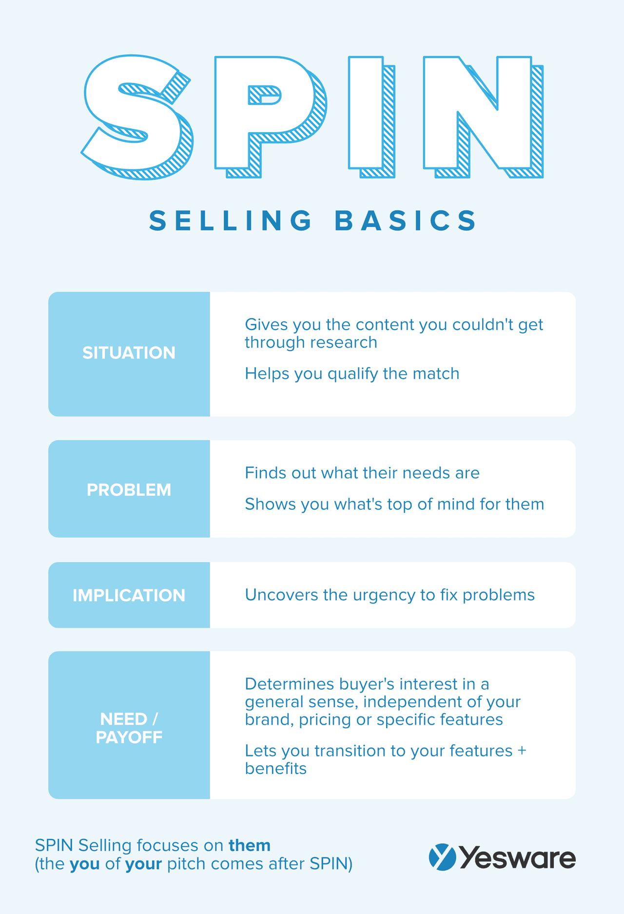 SPIN selling basics: situation, problem, implication, need-payoff