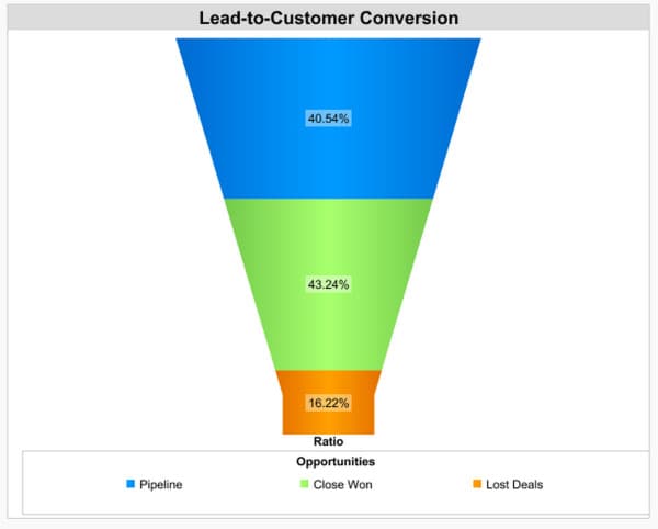 Lead-to-customer conversion rate_sales metrics to prioritize