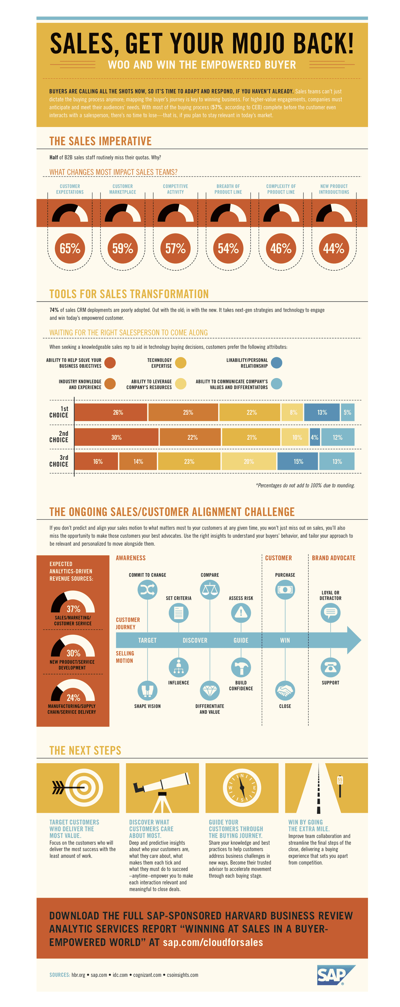 sales infographics