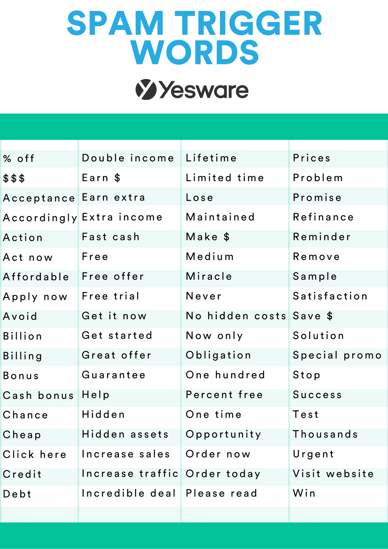 Yesware data: Spam Trigger Words