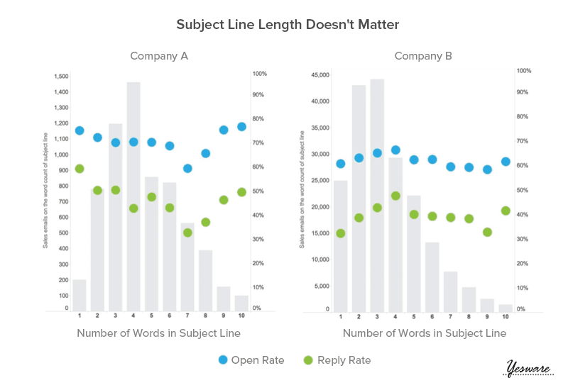 Email Subject Line Length Doesn't Matter