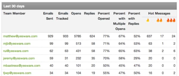 tracking report, yesware, hotness