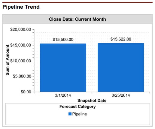 pipeline trend