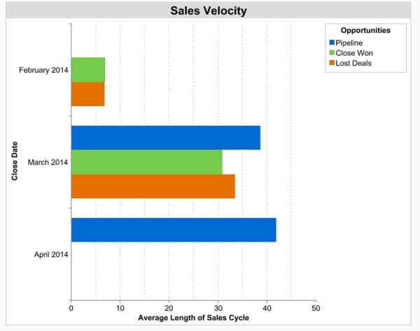 sales velocity