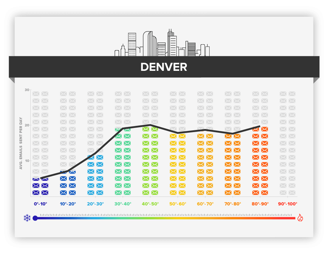 weather vs productivity