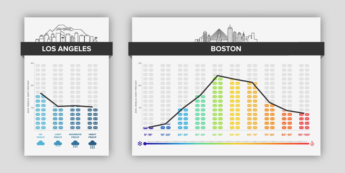 How Weather Affects Email Productivity [New Data From 40M Emails]