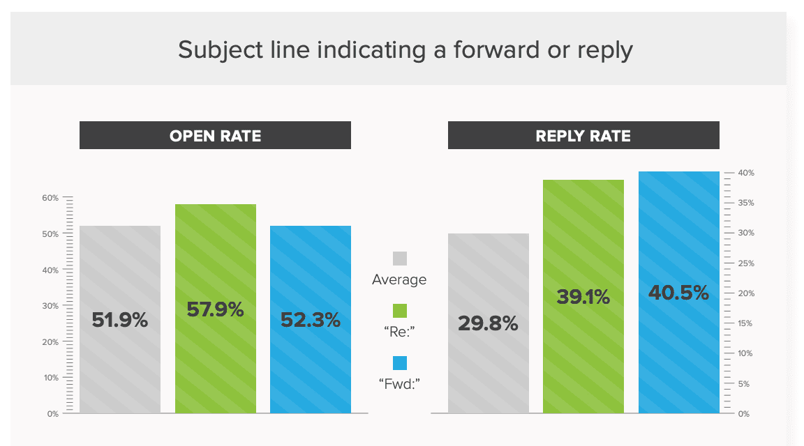 Subject line indicating a forward or reply