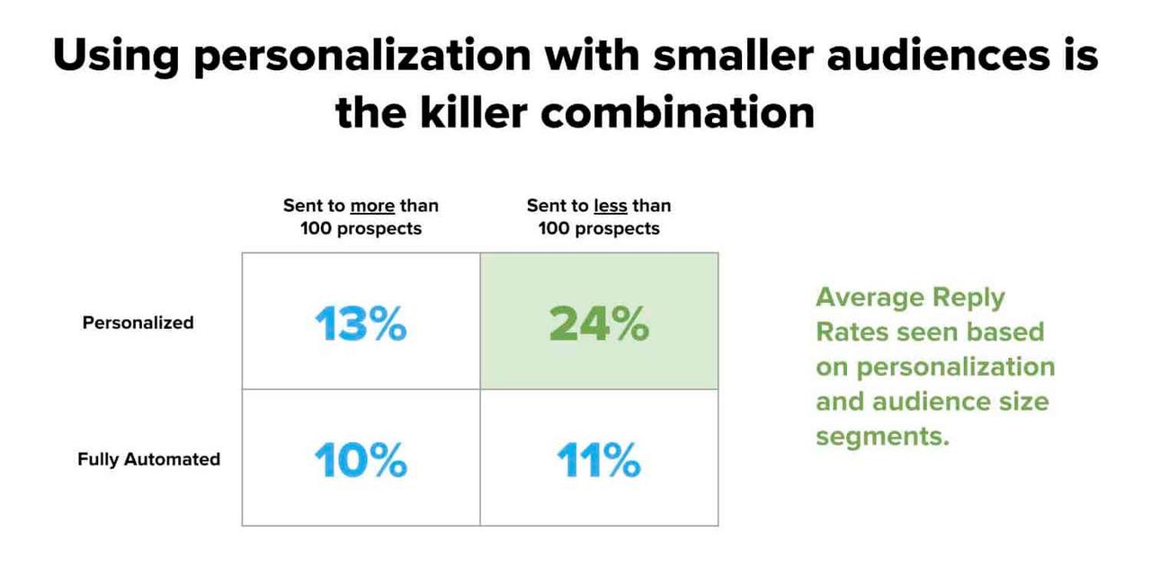 Sales prospecting techniques: personalized campaigns