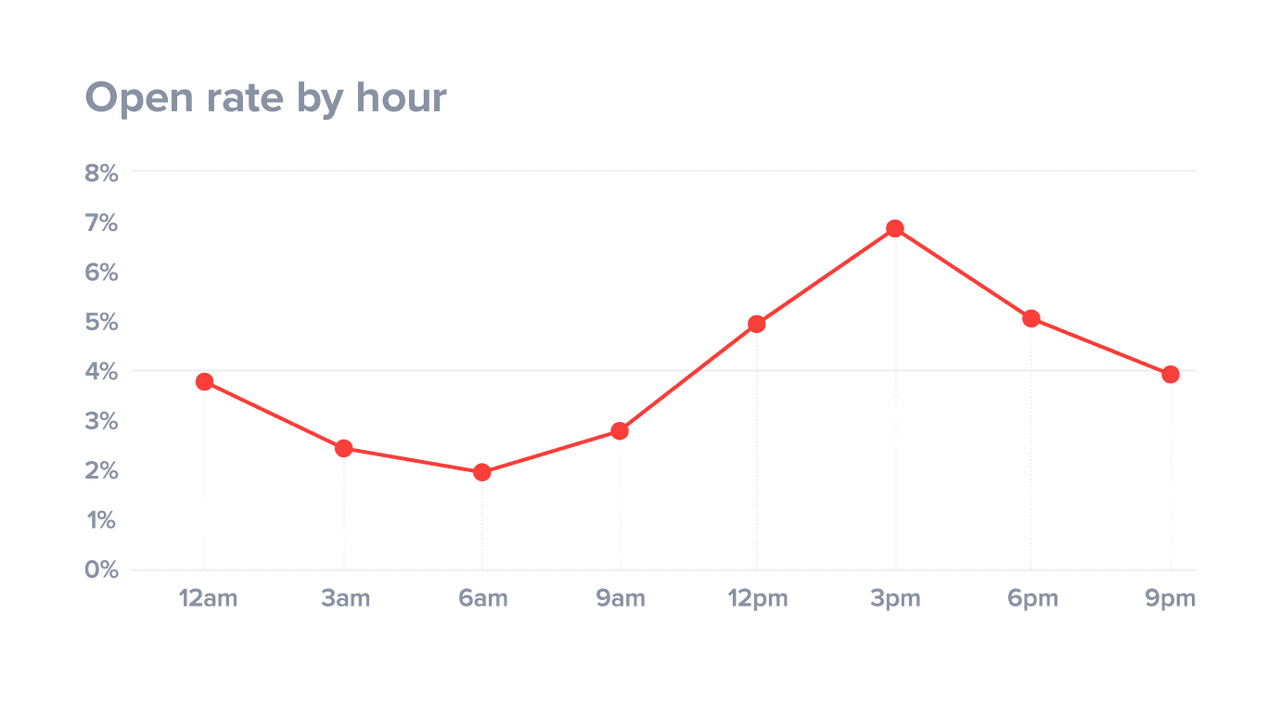 Sales Statistics: Open Rate