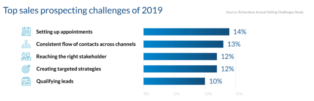 Top sales prospecting challenges of 2019