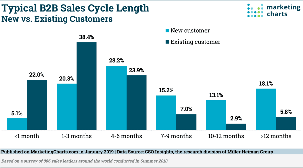 Typical B2B Sales Cycle Length