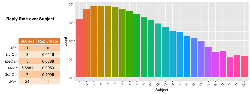 The most successful emails based on open and reply rates had subject lines between 1-5 words