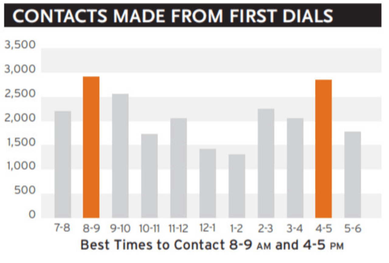 Cold outreach strategy: cold calling