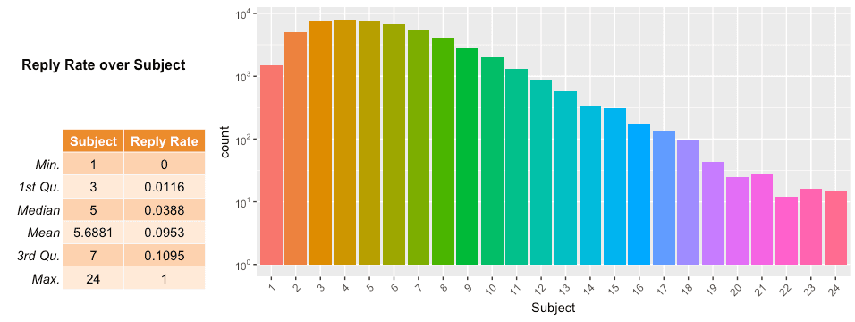 email reply rate over subject line length