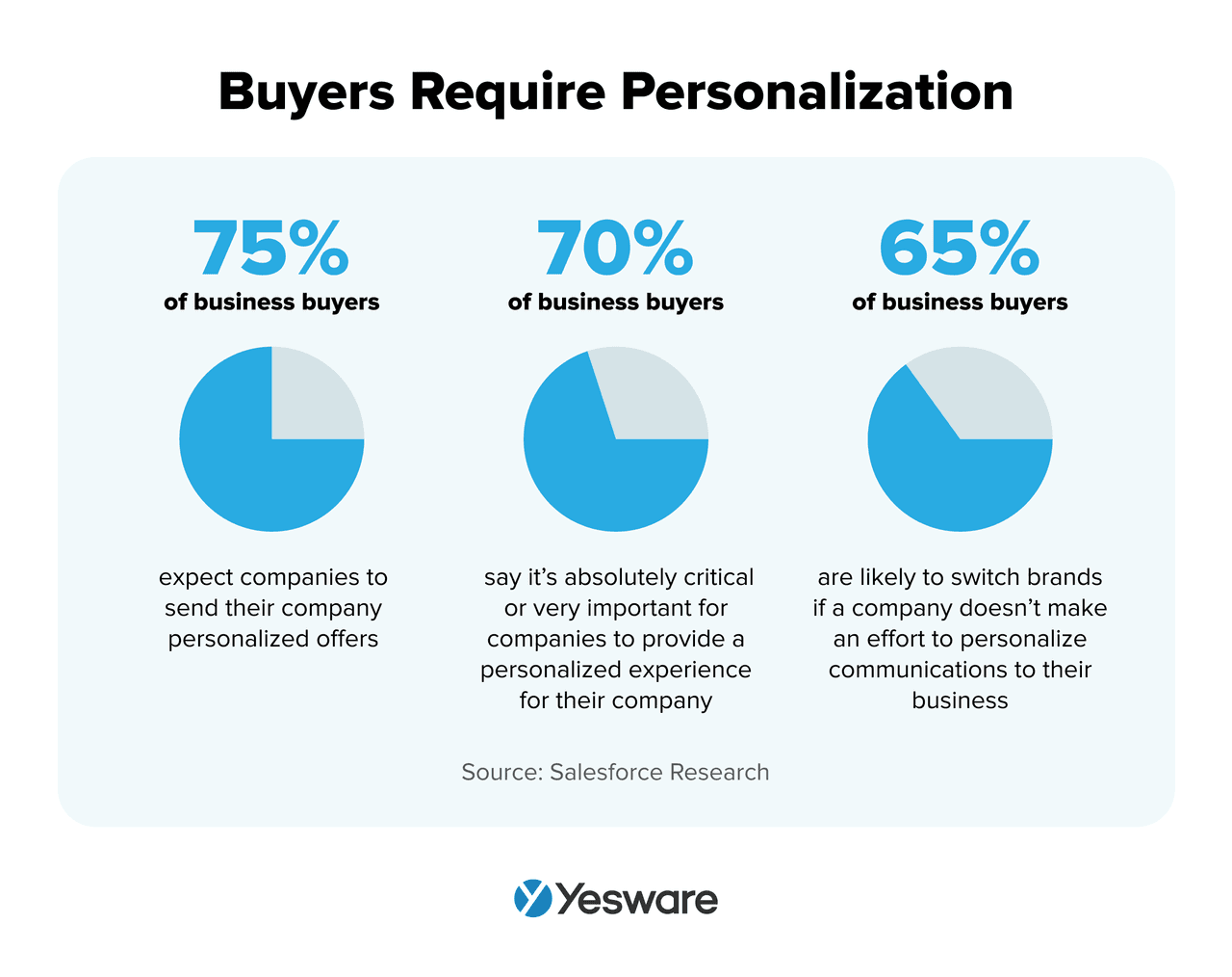 sales funnel: buyers require personalization