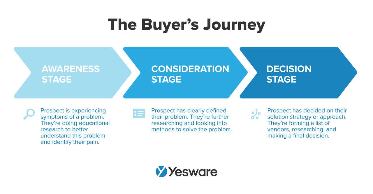 sales funnel: the buyer's journey - awareness, consideration, decision