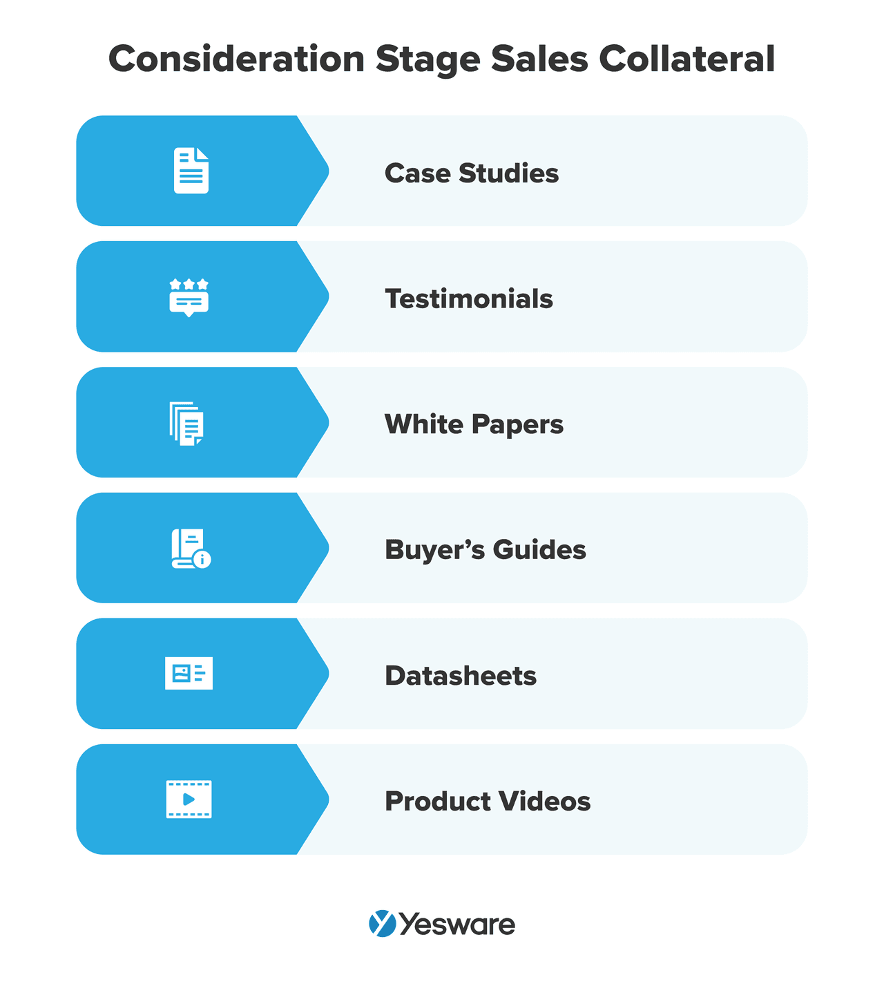 sales funnel: consideration stage sales collateral