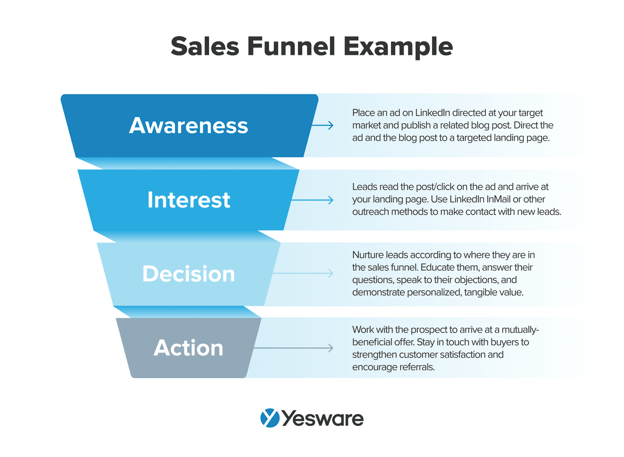 sales funnel example