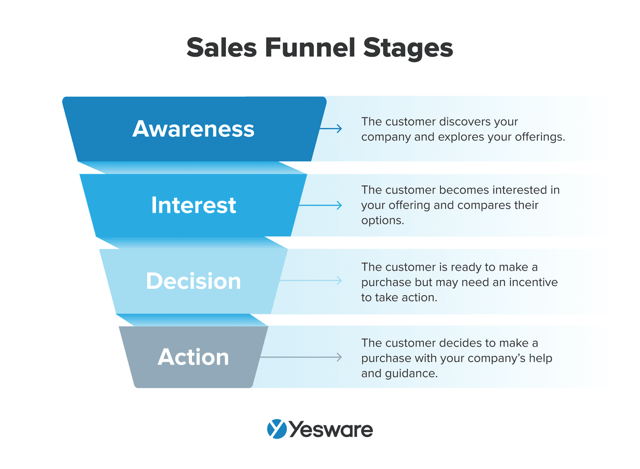 sales funnel stages