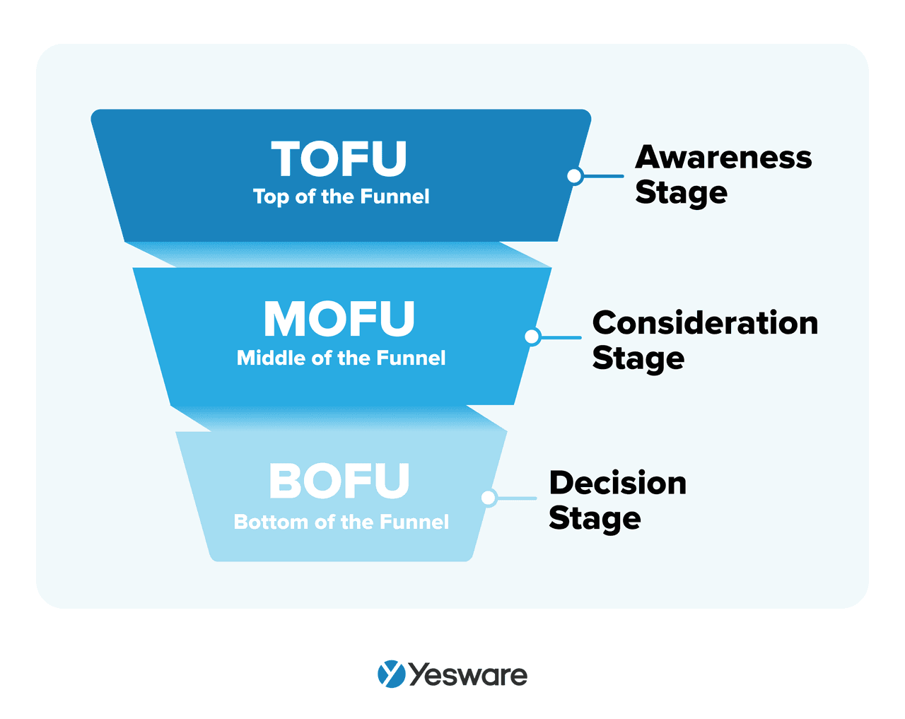 TOFU (top of funnel), MOFU (middle of funnel), BOFU (bottom of funnel)