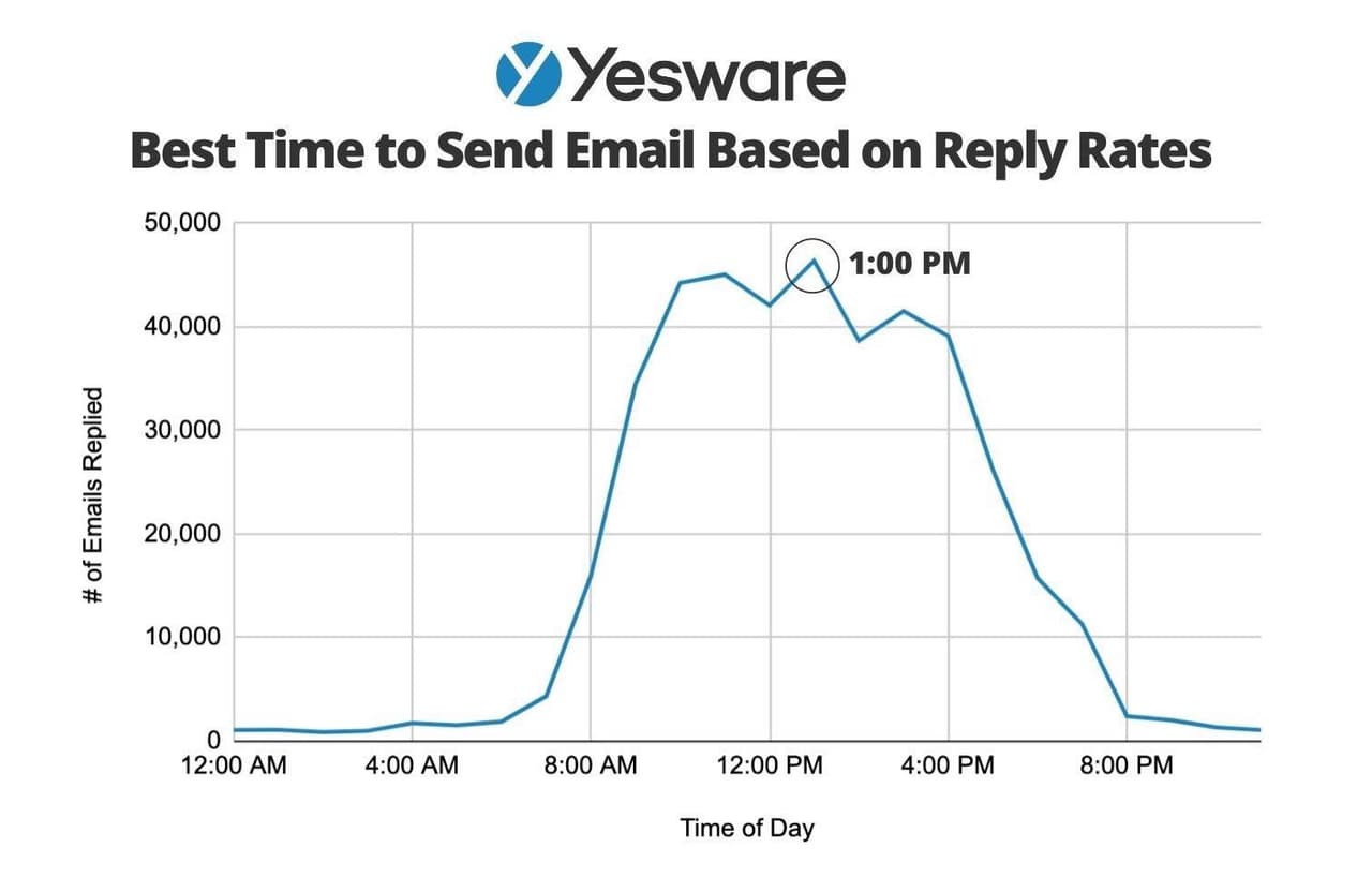 Best Time to Send Email Based on Reply Rates