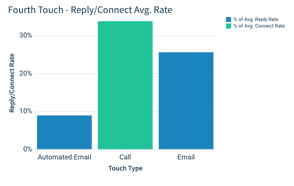 fourth touch of your sales cadence: call again