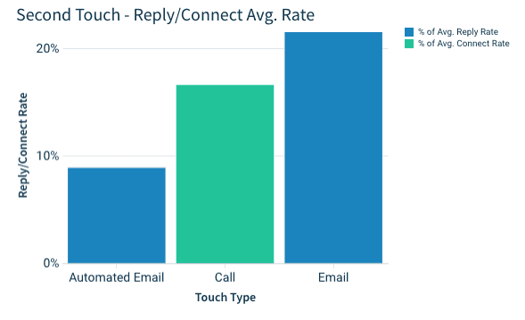 second touch of your sales cadence: send a follow-up email