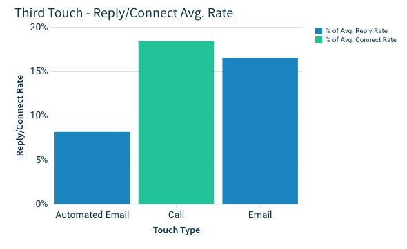 third touch of your sales cadence: call and leave a voicemail