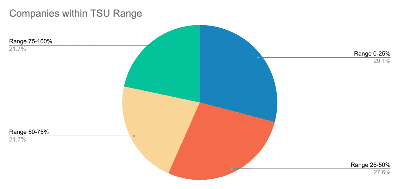 sales team collaboration: companies within TSU range