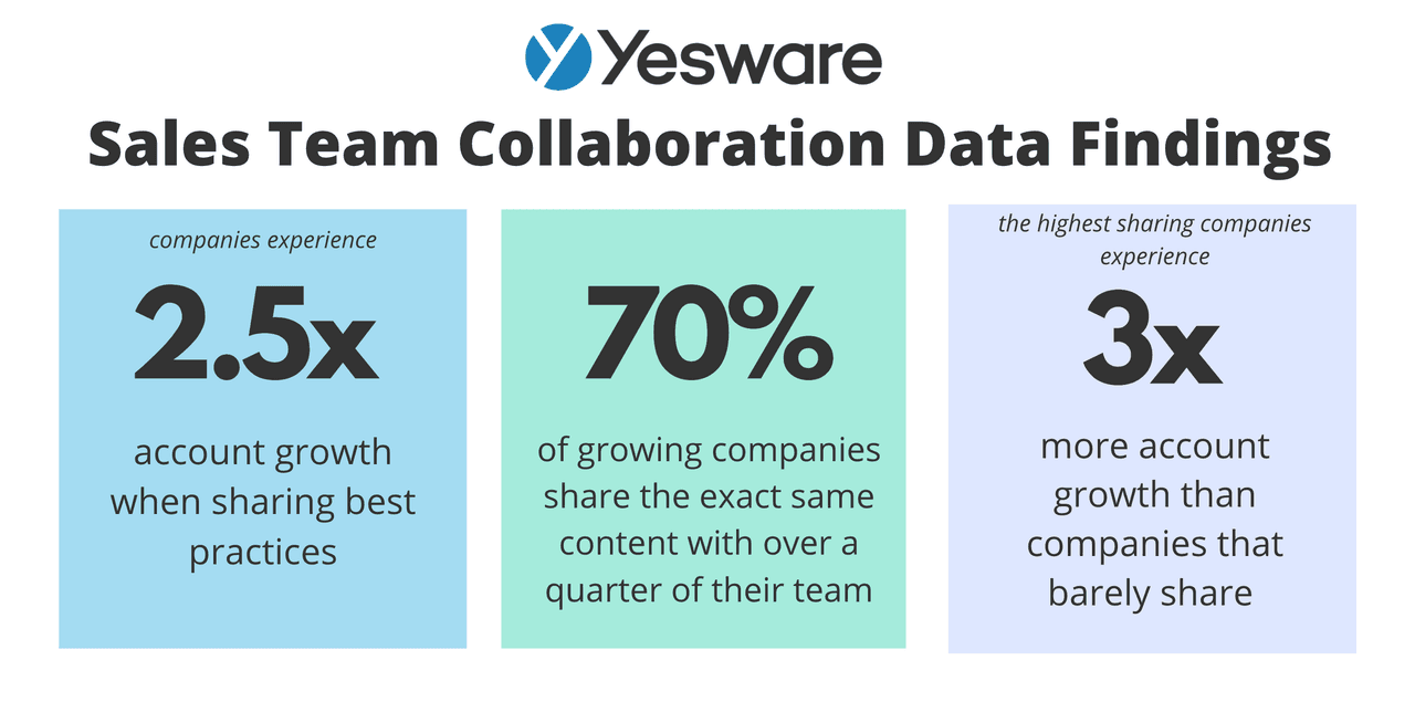 sales team collaboration data findings