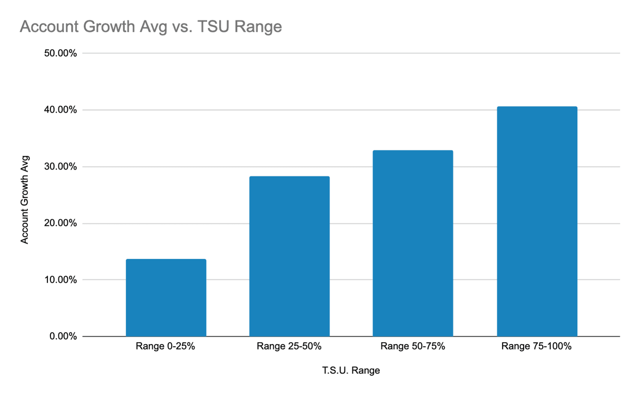 sales team collaboration positively correlated with team growth