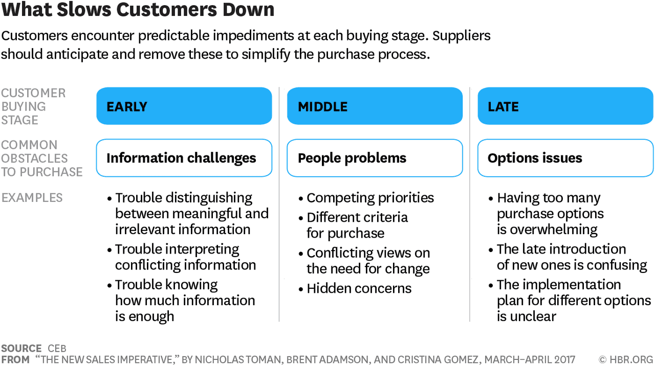 what slows customers down