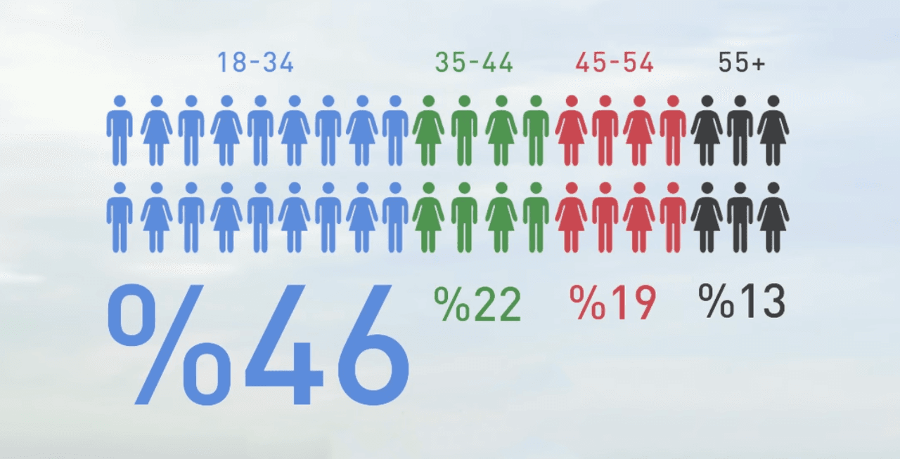 b2b sales - age of decision-makers