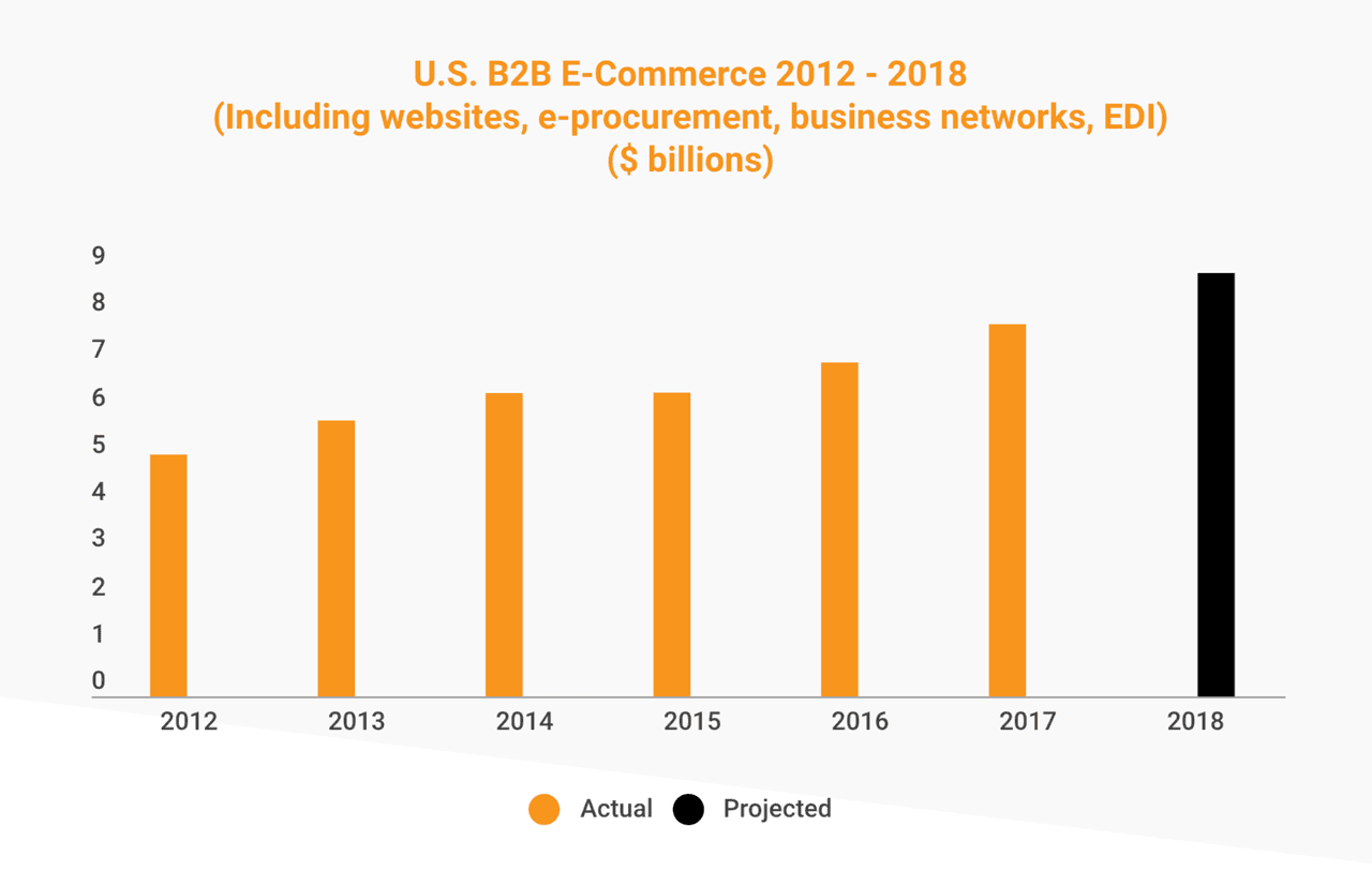 b2b e-commerce