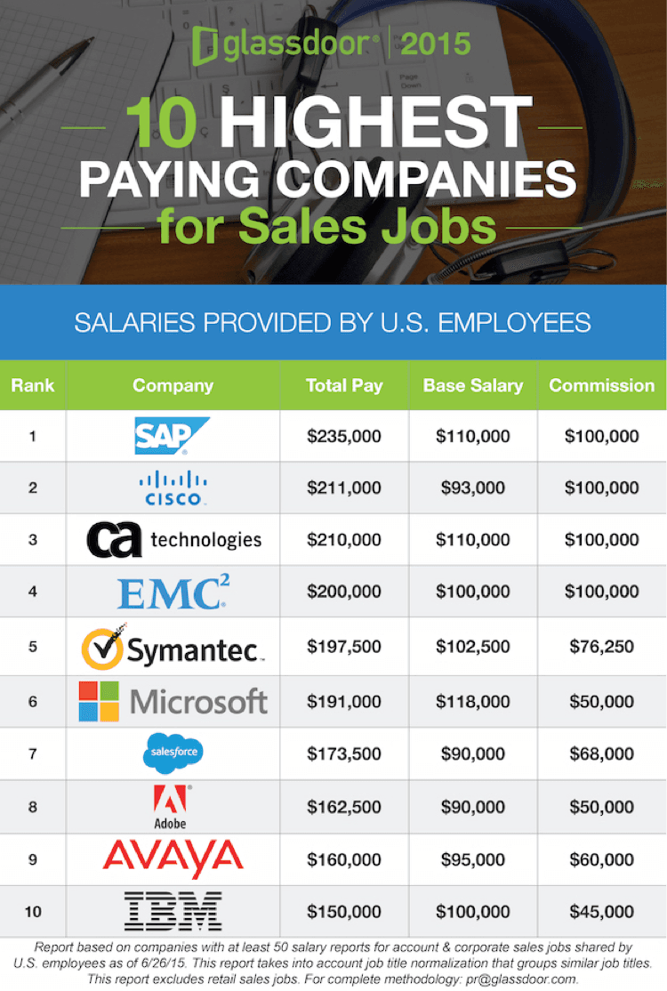 10 highest paying companies for sales jobs