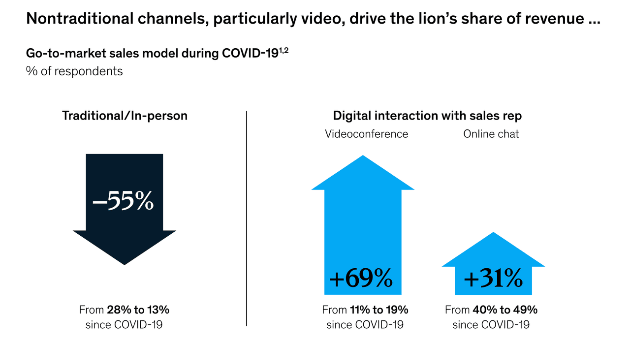 nontraditional vs traditional channels