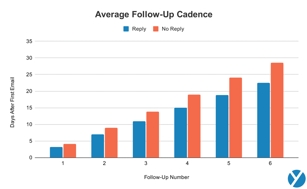 average follow-up email cadence