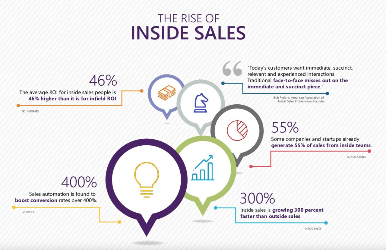 the rise of inside sales