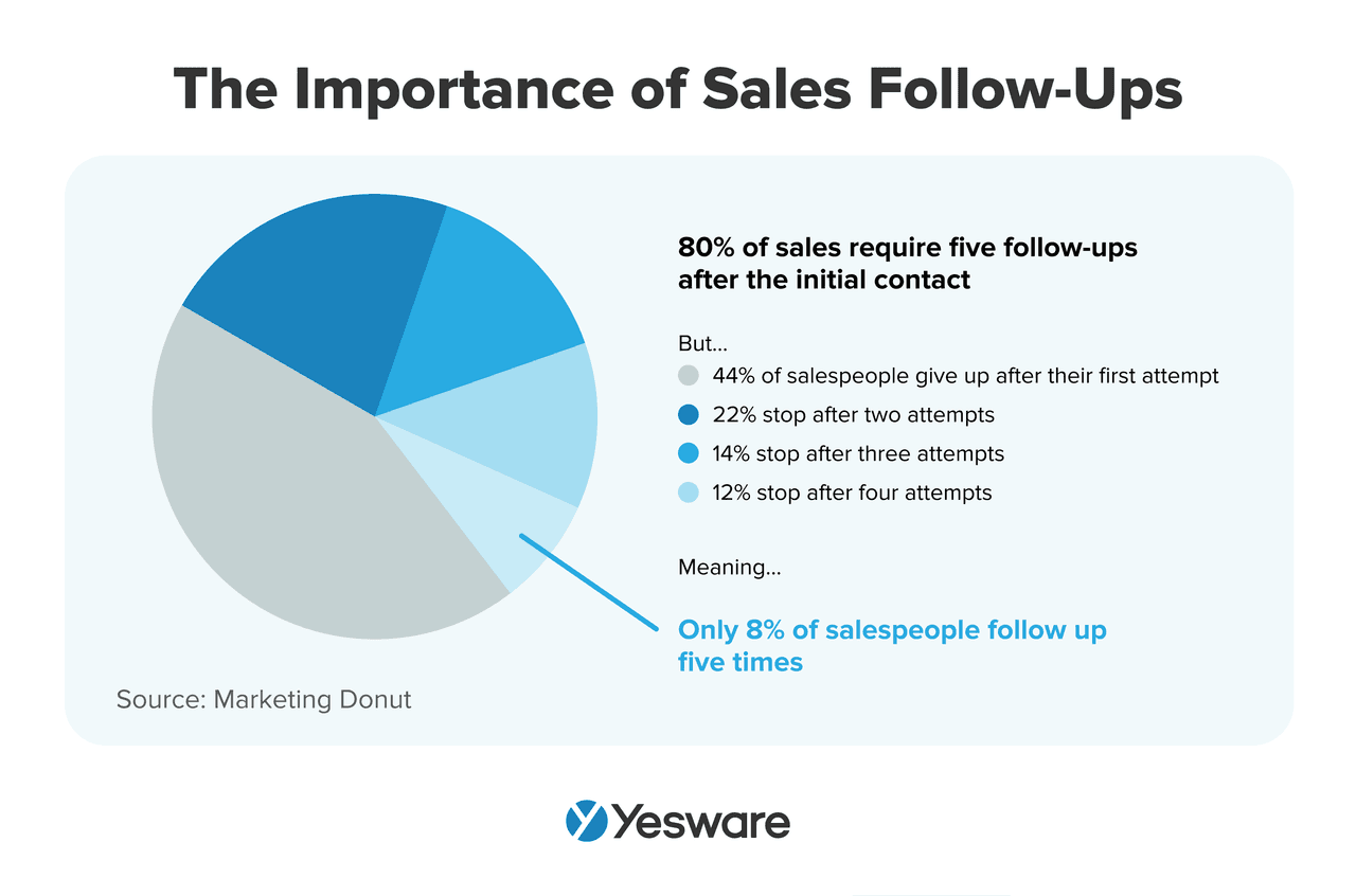 inside sales: follow-ups