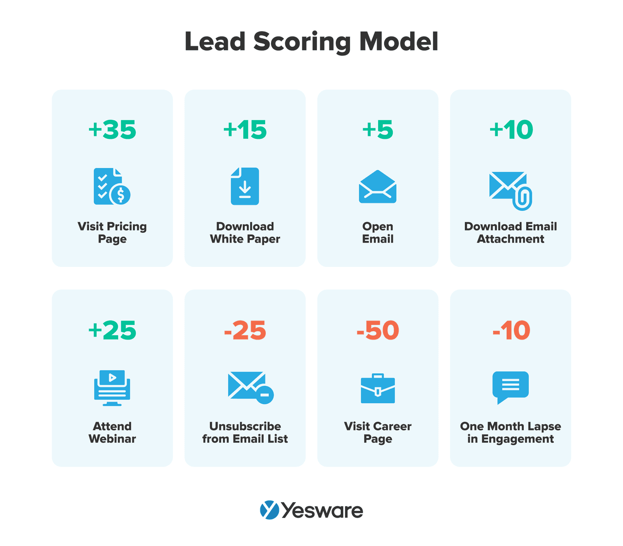 inside sales: lead scoring model