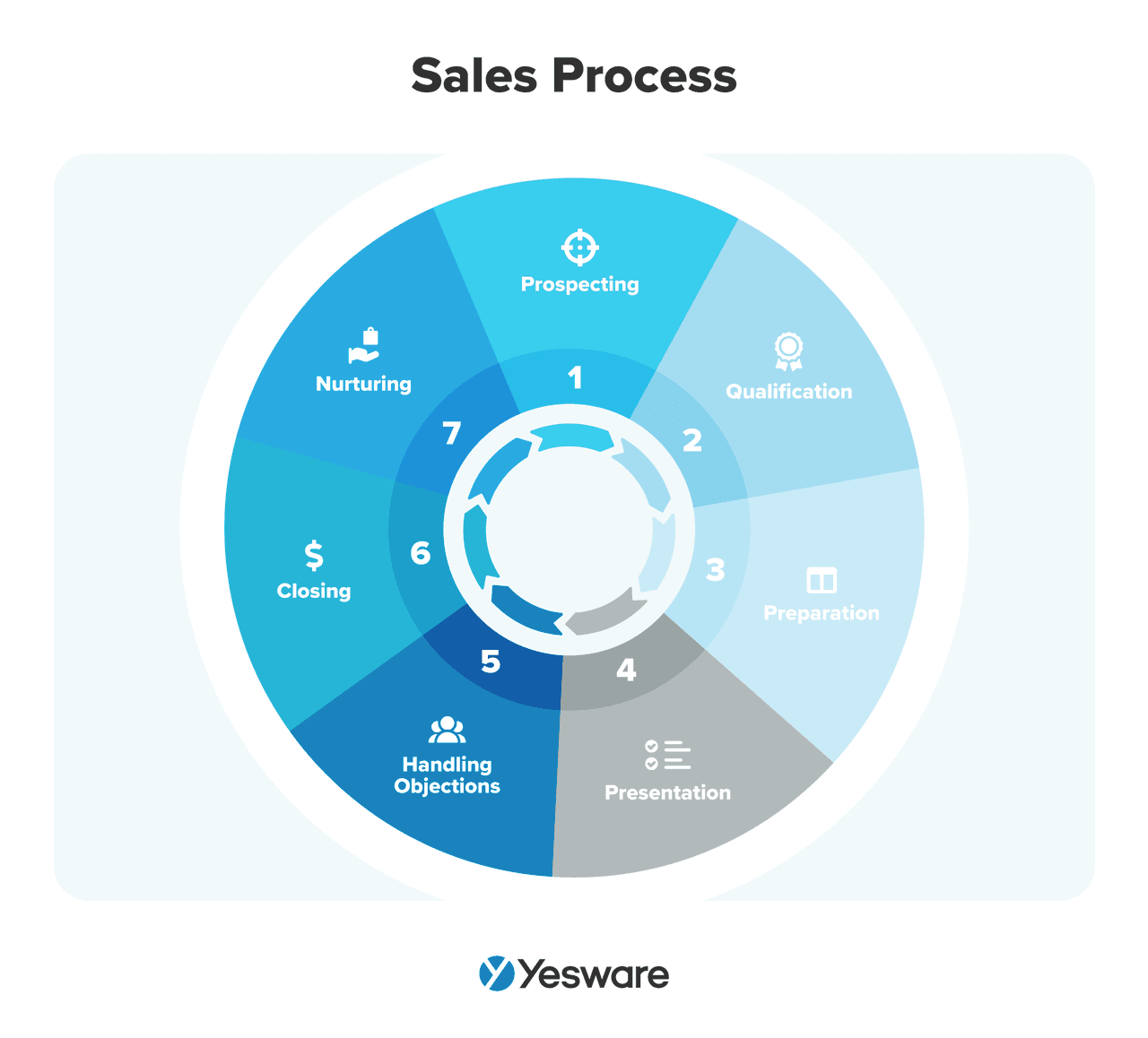 inside sales process