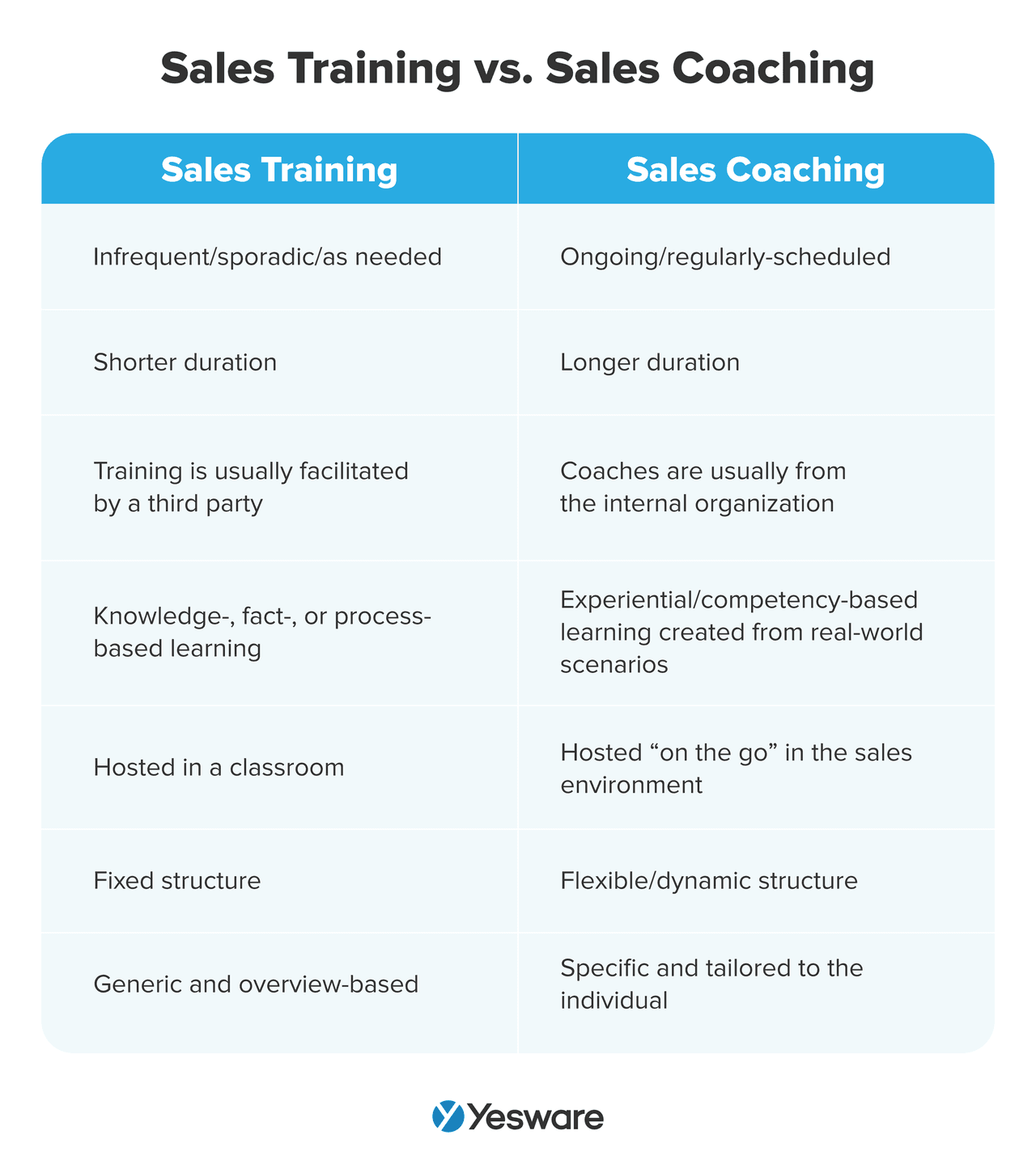 inside sales: sales training vs. sales coaching