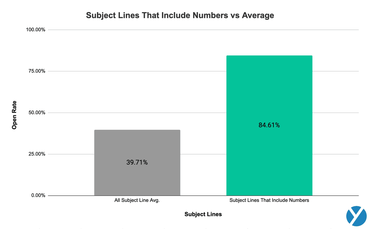 cold email subject lines that include numbers vs average