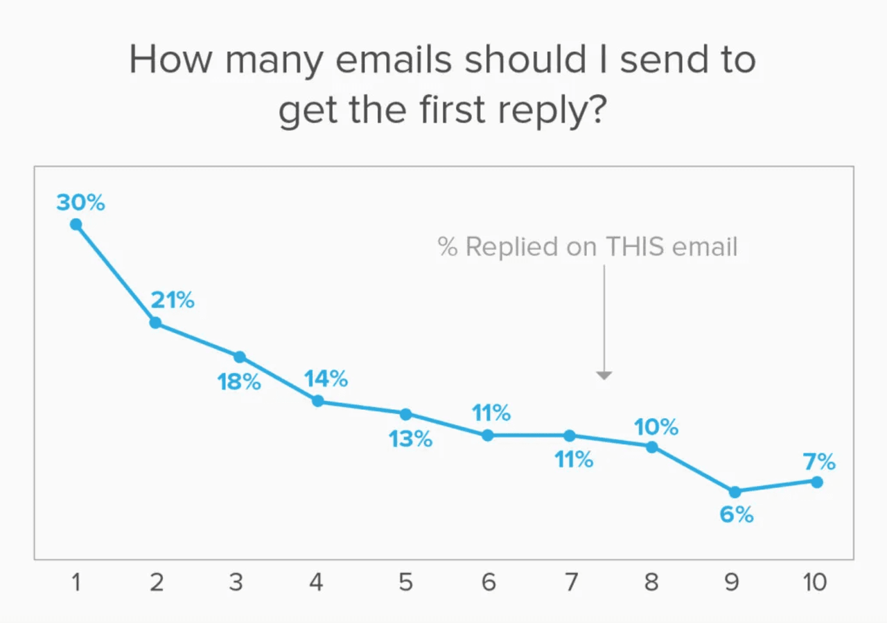 percentage replied to email