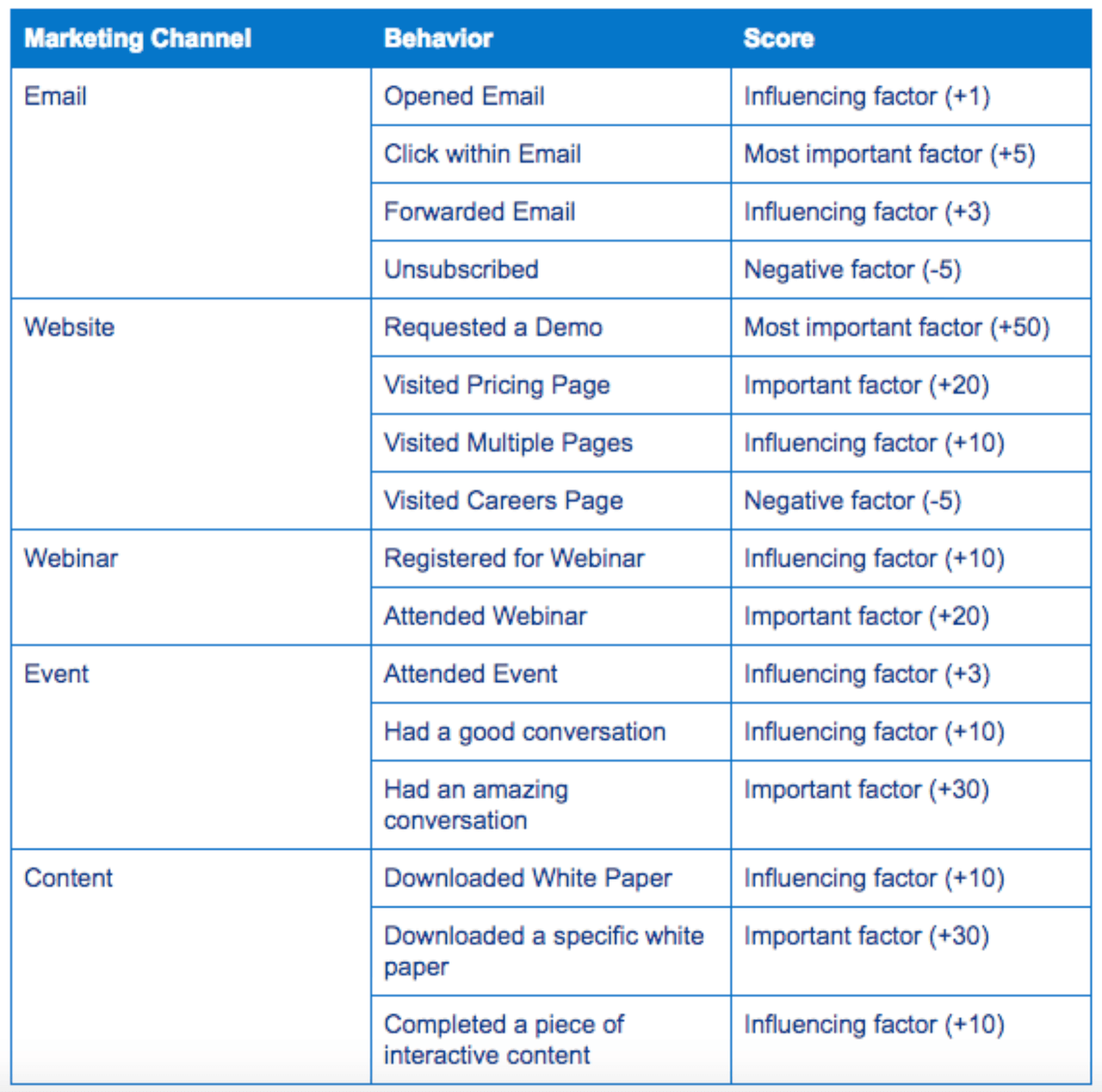 sales prospecting: lead scoring example