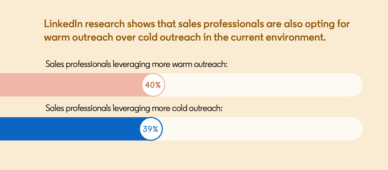 sales professionals leveraging more warm outreach in 2020